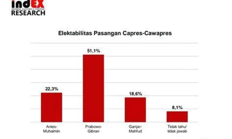 Grafik tren elektabilitas Prabowo Gibran terbaru