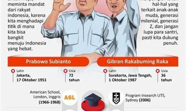 Profil detail pasangan Prabowo Gibran
