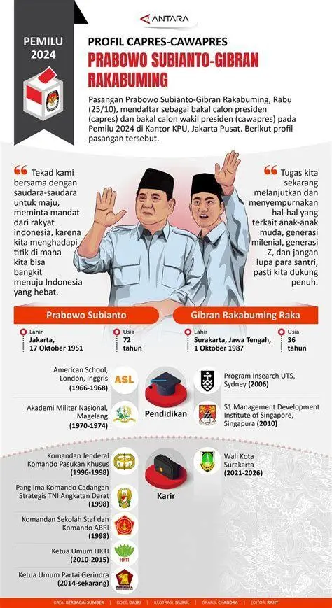 Profil Prabowo Gibran Profil detail pasangan Prabowo Gibran