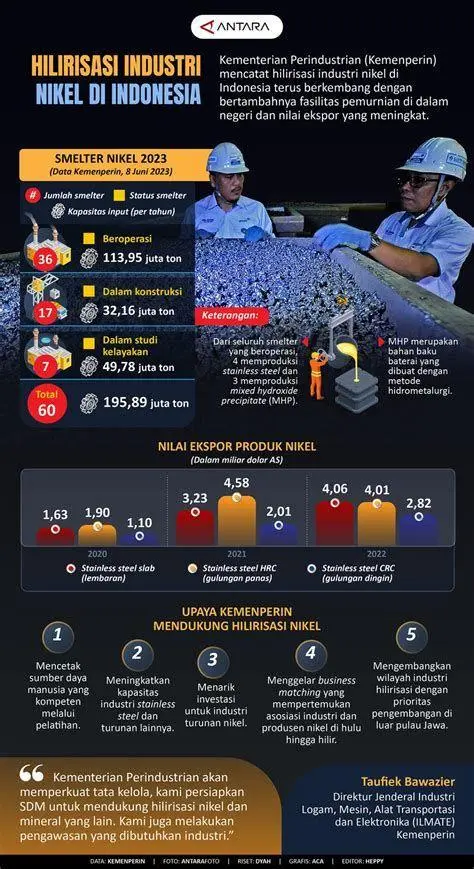 Hilirisasi Industri Proses hilirisasi industri nikel di Indonesia