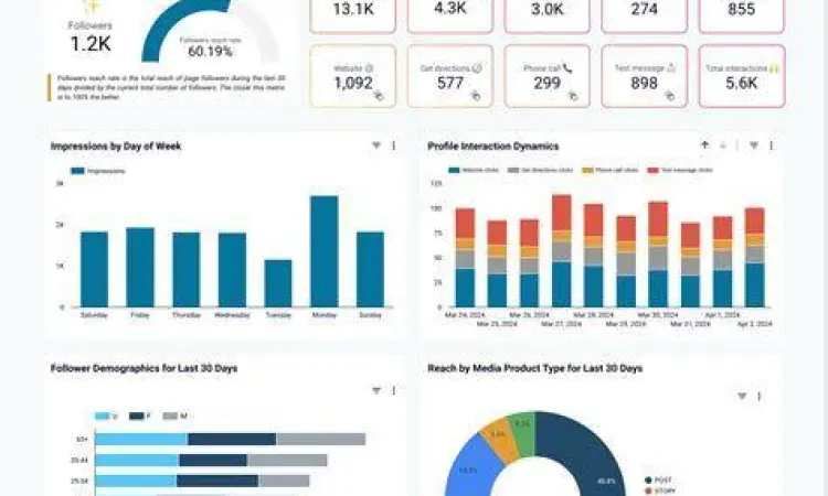 Visualisasi data analitik media sosial untuk optimasi konten